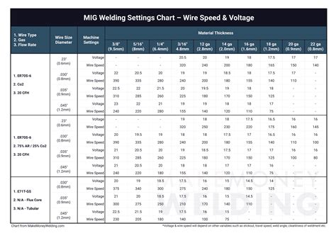 mig welding rusty sheet metal|mig welding travel speed chart.